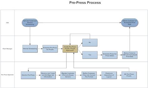 26 best images about HR Flow Chart on Pinterest | Organizational ...