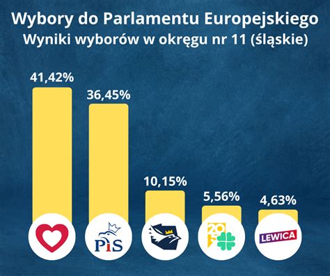 tychy info W województwie wygrywa KO przed PiS i Konfederacją Kto