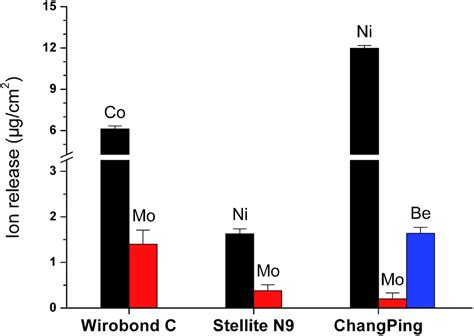 Corrosion Behavior And Cytocompatibility Of A Co Cr And Two Ni Cr