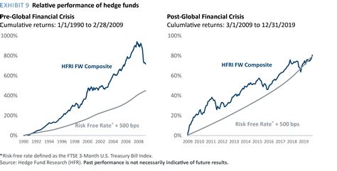 Exhibit 9 Relative Performance Of Hedge Funds Gcm Grosvenor