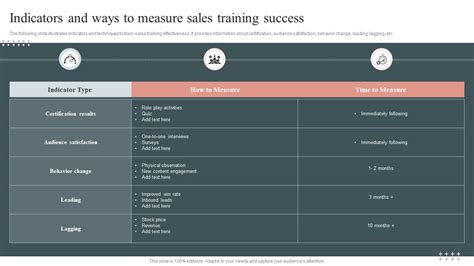 Indicators And Ways To Measure Sales Training Success Ppt Presentation