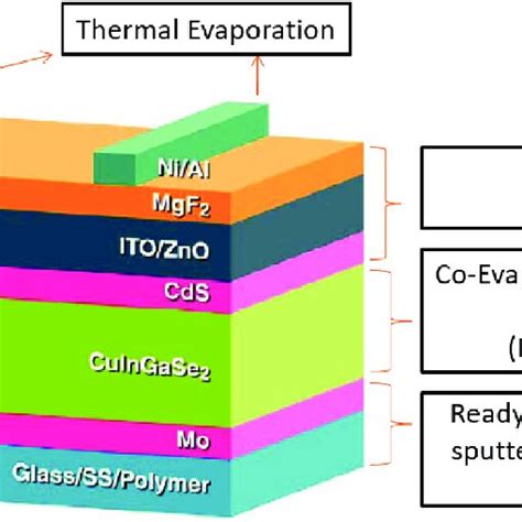 The Conventional Schematic To Develop Cigs Thin Film Solar Cells Using Download Scientific