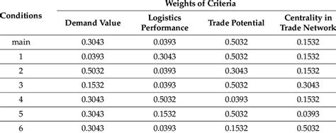 Six Combinations Of Four Criteria For Sensitivity Analysis Download