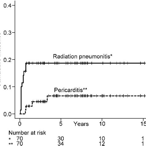 Cumulative Incidence Of Radiation Pneumonitis And Cardiac Toxicity