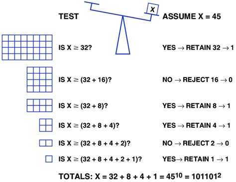 Successive Approximation ADC Algorithm Using Balance Scale And Binary