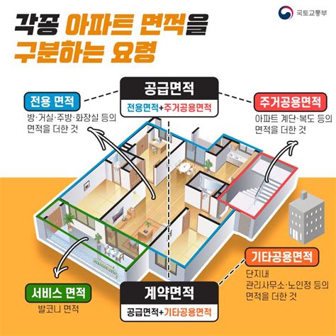 아파트 전용면적 공급면적 계약면적 헷갈리는 용어들 정리해드립니다 네이버 포스트