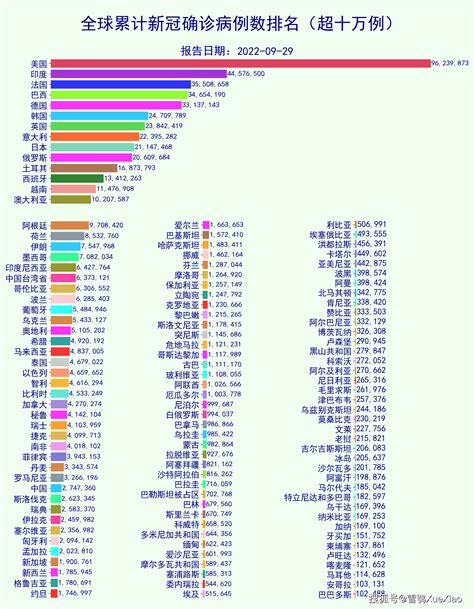 全球累计确诊超6 16亿 病亡超654万全球新冠肺炎疫情 2022 9 29 病例 人口 美国