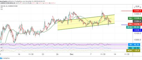 German Dax Maintains Positive Stability Noor Trends