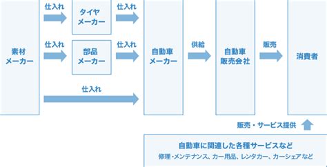 自動車業界とは？仕事・業界研究 リクナビ