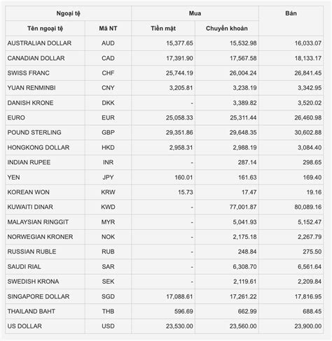 Tỷ Giá Ngoại Tệ Cập Nhật Tỷ Giá Hối đoái Tỷ Giá Usd Chợ đen Hôm Nay 77