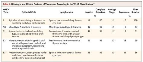 Thymoma