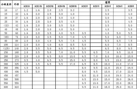 壁厚等级表 word文档在线阅读与下载 免费文档