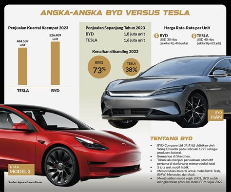 Byd Salip Tesla Jadi Mobil Listrik Terlaris Di Kuartal Iv