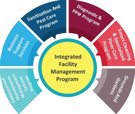 Integrated Facility Management Ifm Market 2022 Covid 19