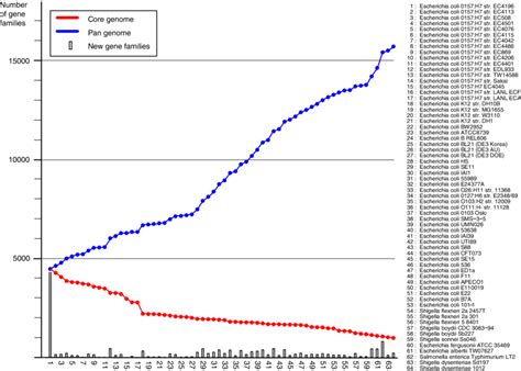 Pan And Core Genome Plot Of The Analyzed Genomes The Blue Pan Genome