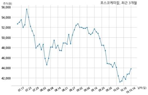 코스피 포스코케미칼 2019년 3분기누적 매출액 1조 969억원 영업이익 666억원 연결 기준