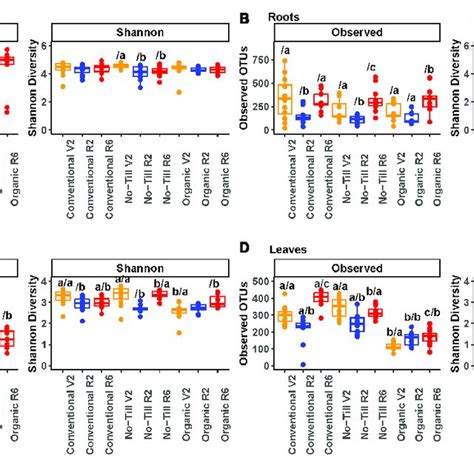 Alpha Diversity Boxplots Showing Otu Richness And Shannon Diversity