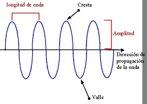 Esquema Donde Expliquen Las Partes De Una Onda Brainly Lat