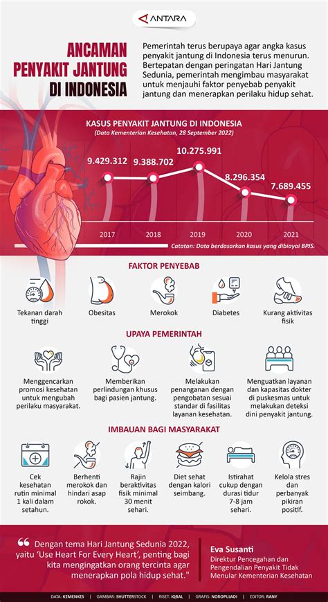 Ancaman Penyakit Jantung Di Indonesia Infografik ANTARA News