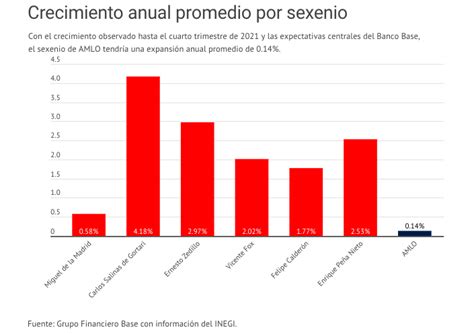 M Xico Tendr Un Crecimiento Econ Mico De Sexenal Mf