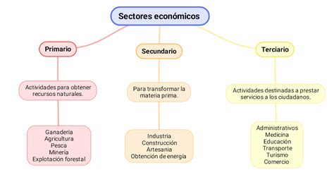 Aprende Y Viaja Con Roberto Los Sectores EconÓmicos