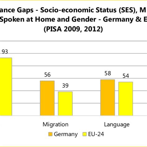 Performance Gaps According To Pisa Download Scientific Diagram