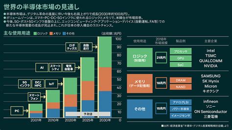 経済産業省が満を持して打ち出した 「半導体・デジタル産業戦略」は、 日本経済を救う起爆剤になり得るか。 【cbre】