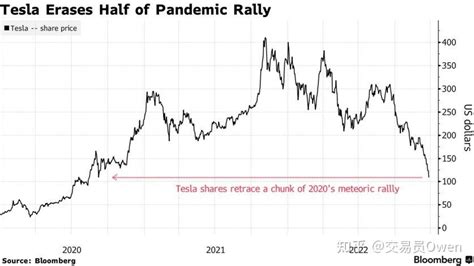 特斯拉股价的底部猜想 知乎