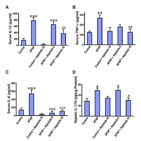 Impact Of Pretreatment With Alpelisib And Mg Kg On Apap Induced