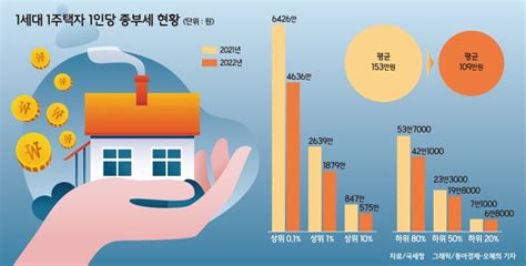 종부세 폭탄은 옛말작년 1주택 하위절반 20만원동아경제