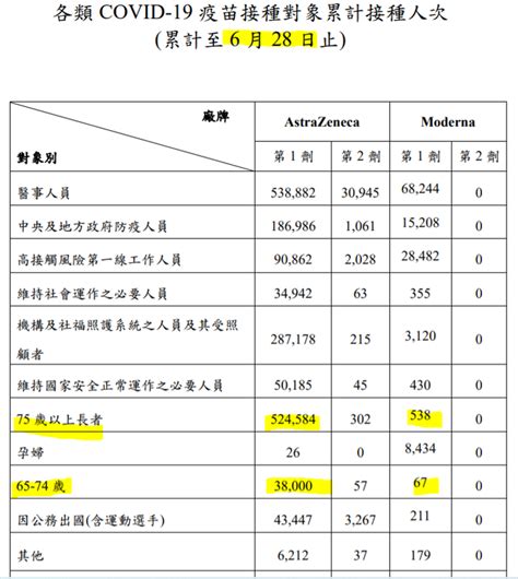 莫德納50歲以上施打222萬人212死亡事件vs Az 50歲以上2388萬人699死亡事件 Mobile01