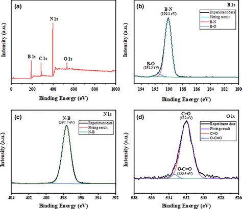 Xps Spectra Of The Hbn Nanosheets A Xps Survey Spectra Of Hbn And