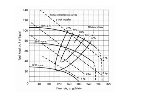 Characteristic Curves For Centrifugal Pump Centrifugal Pump Performance