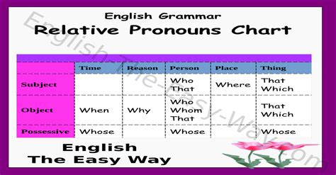 Relative Pronouns Chart Minga