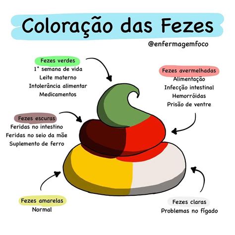 Enfermagem Em Foco On Instagram Qual A Cor Das Suas Fezes Mario