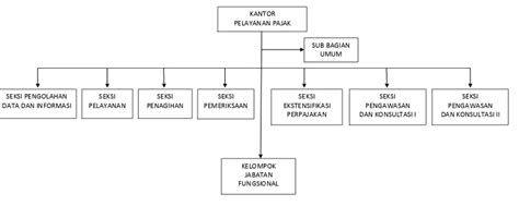 Teknik Prosedur Pemeriksaan Pajak Pada Kantor Pelayanan Pajak Sumedang