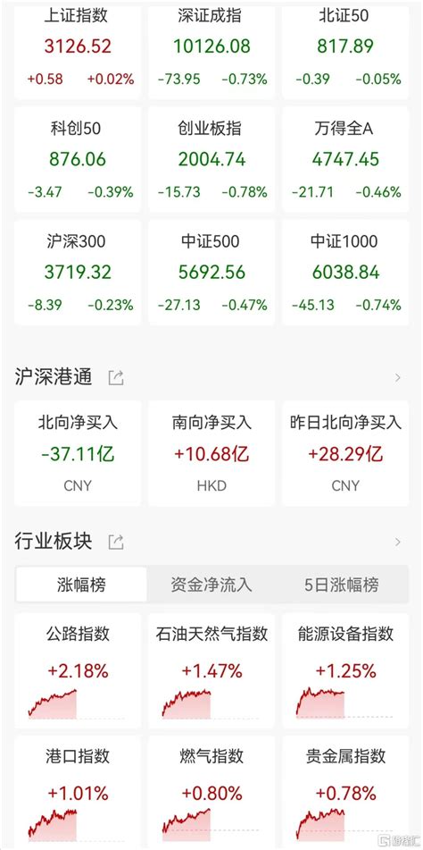 A股午評：創業板指再次下跌逼近2000點關口 兩市超3700股下跌 Sl886 日誌