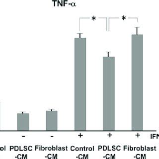 Pdlsc Cm Inhibited Ifn G Induced Tnf A Expression In Raw Cell