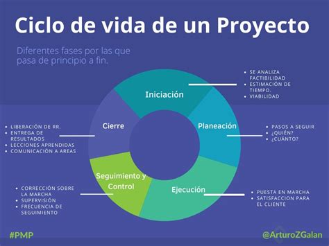 Mapa Conceptual Ciclo De Vida De Un Proyecto Rol Gerente De Proyectos