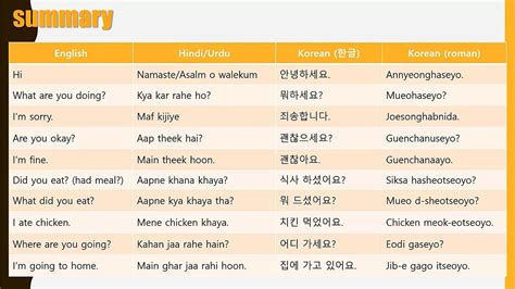 30 Random Korean Sentences Beginner Korean English Hindi Urdu