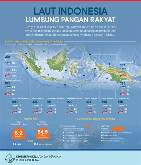 Laut Indonesia Lumbung Pangan Rakyat Infografik Id