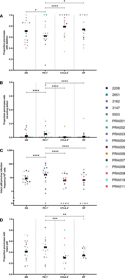 Frontiers Unequal Distribution Of Genetically Intact Hiv 1 Proviruses