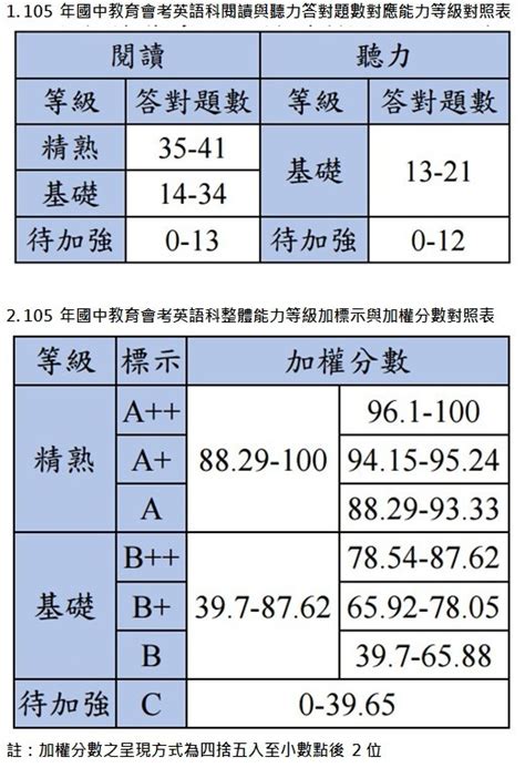 國中會考對照表公布 30分以上可拚前5志願 2023國中教育會考 自由電子報 專區