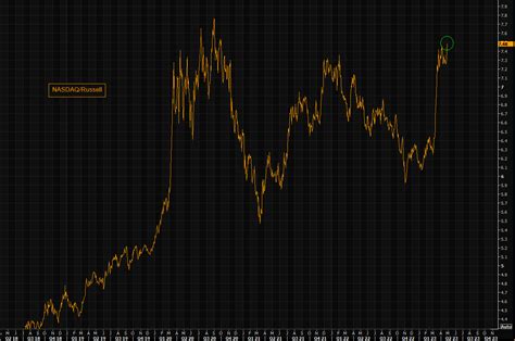 Unstoppable Tech Zero Hedge