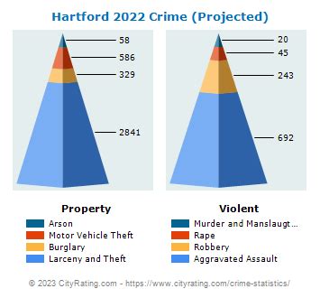 Hartford Crime Statistics Connecticut Ct Cityrating