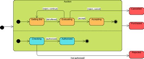 State Machine Diagram Sysml