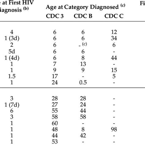 Clinical Immunologic And Virological Characteristic Of Hiv Infected