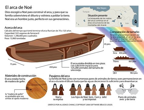 El Arca De Noe Medidas