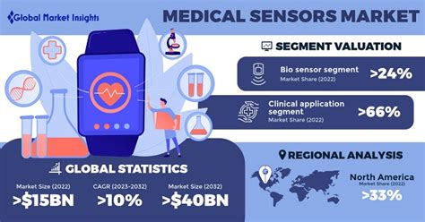 Medical Sensors Market Size Share Analysis Report 2032