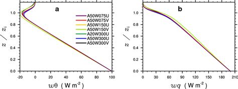 Domain Averaged Vertical Profiles Of A Sensible Heat Flux And B Download Scientific Diagram